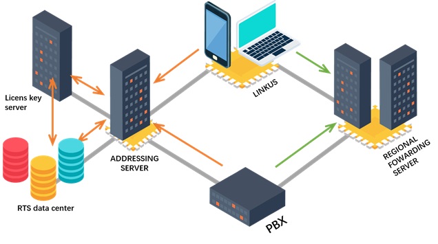 Linkus Cloud Service для Yeastar серии S